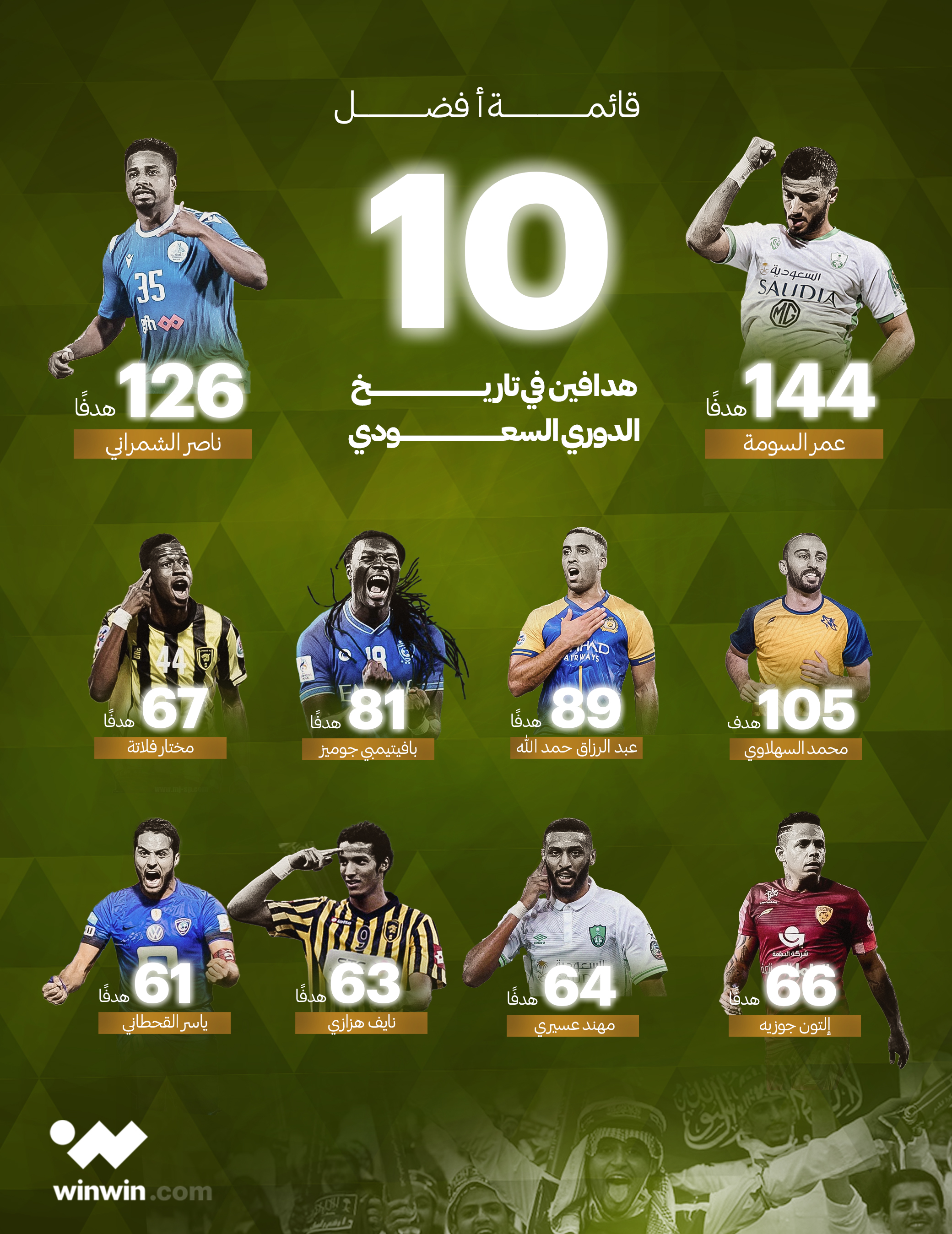 تعرّف إلى قائمة أفضل 10 هدافين في تاريخ الدوري السعودي
