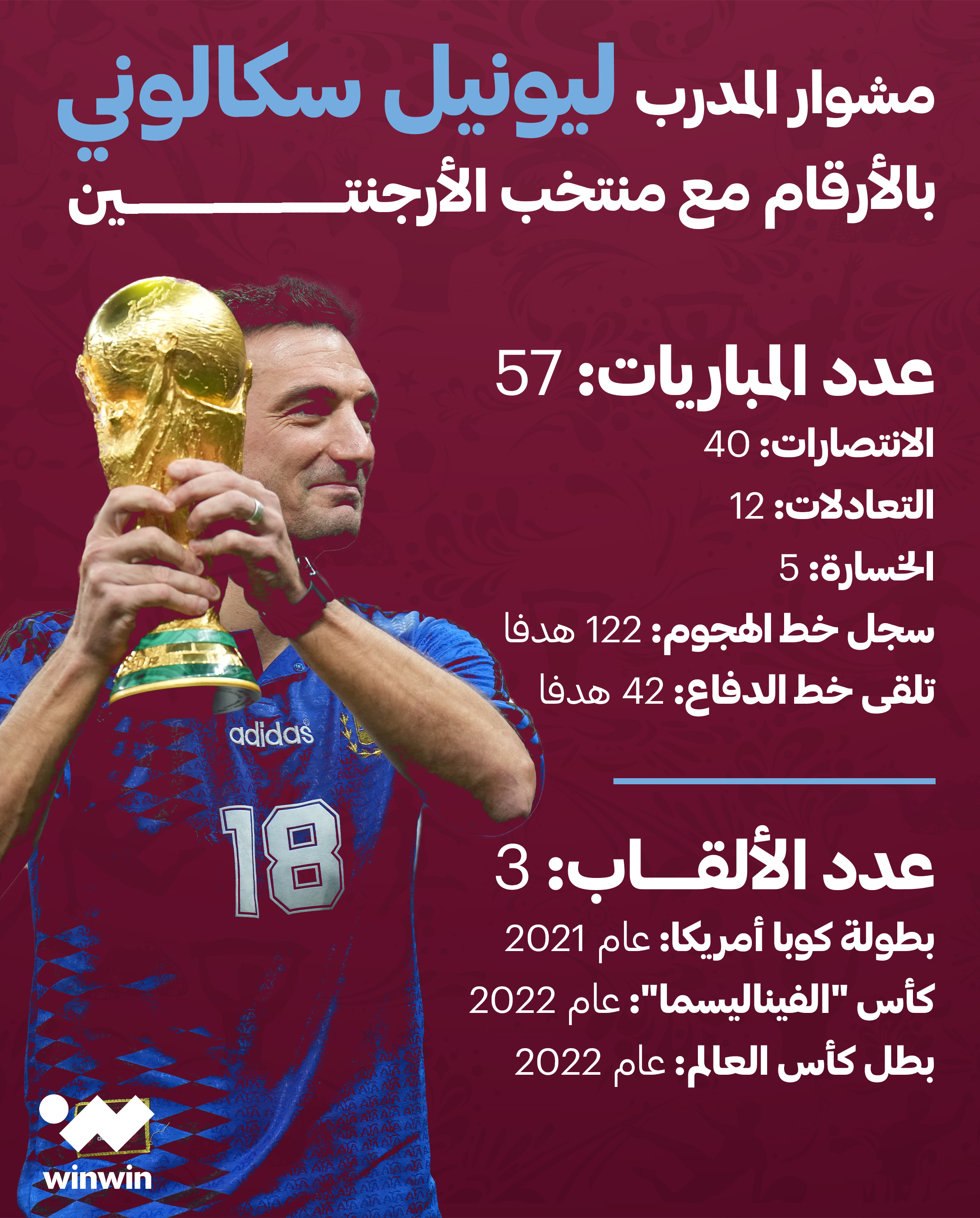 مدرب الأرجنتين ليونيل سكالوني بطل مونديال قطر 2022