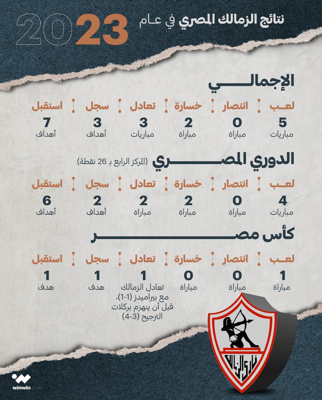 نتائج نادي الزمالك في عام 2023 بمسابقتي الدوري المصري وكأس مصر ون ون winwin