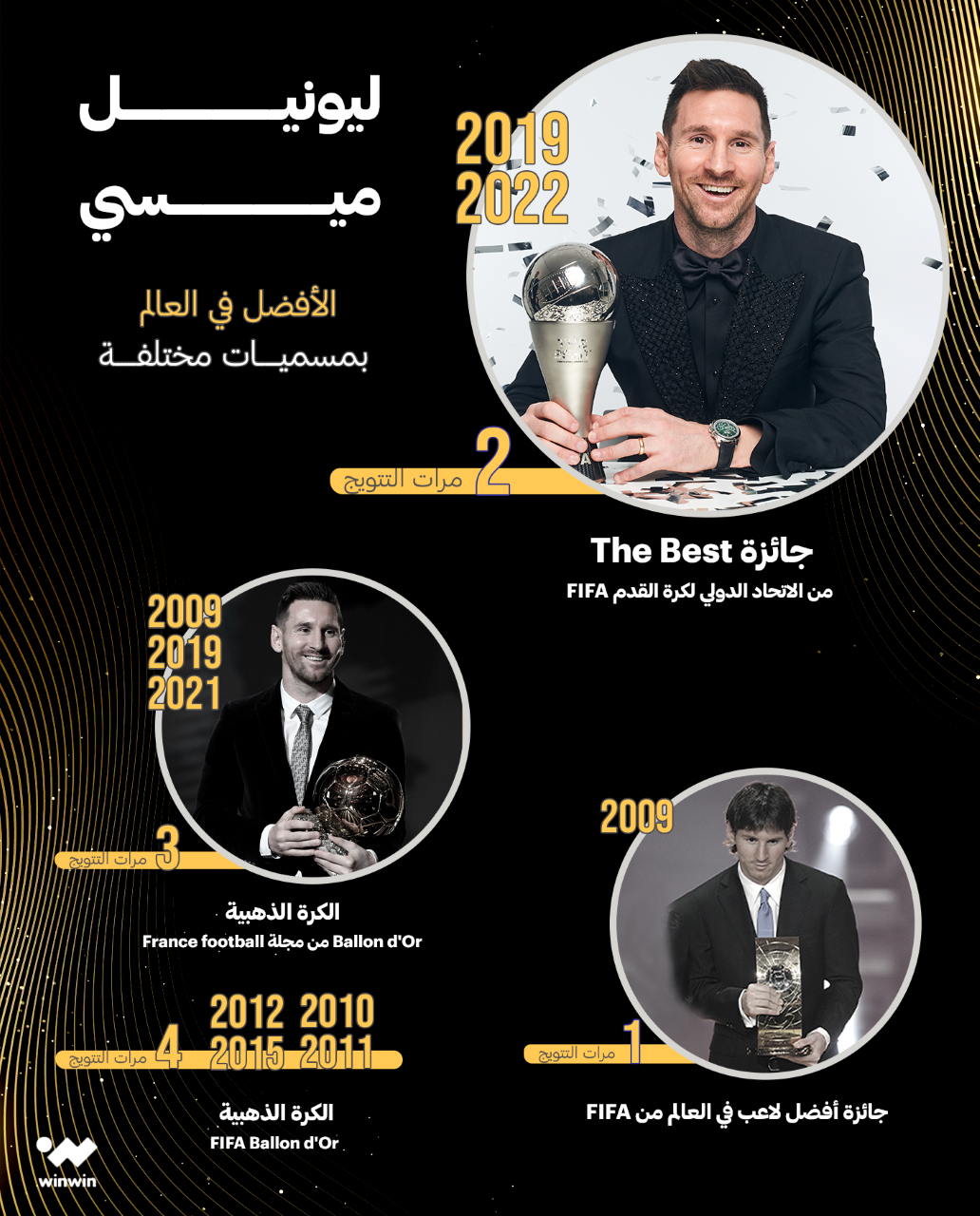 تاريخ ميسي مع جائزة أفضل لاعب في العالم مُنذ عام 2009 ون ون winwin