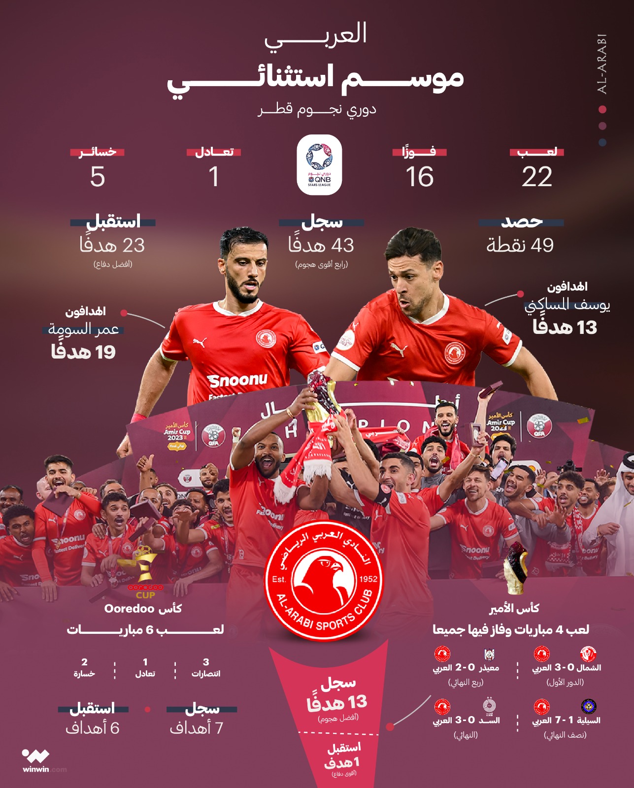 موسم استثنائي للعربي في دوري نجوم قطر (winwin) ون ون winwin
