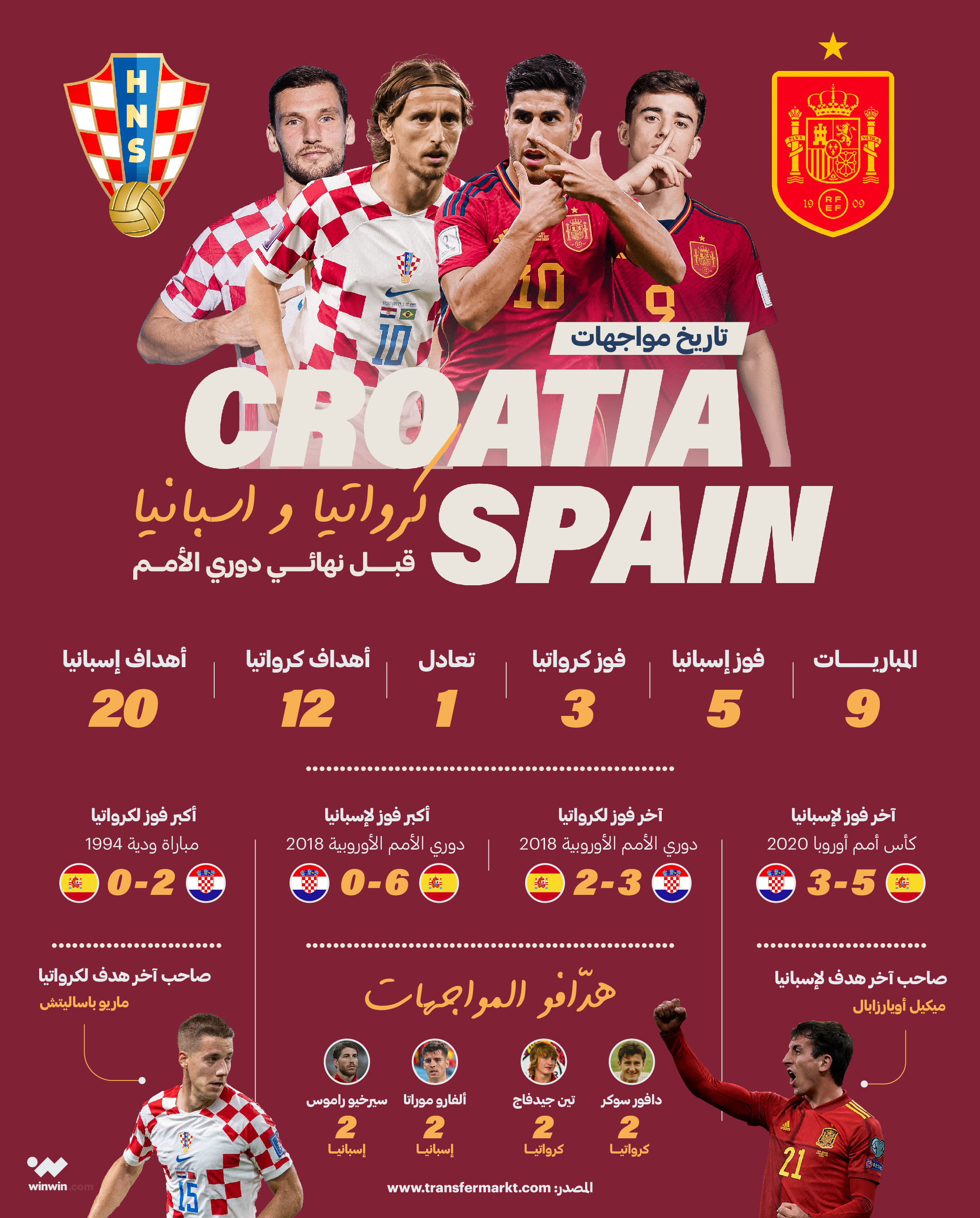 تاريخ مواجهات كرواتيا واسبانيا قبل نهائي دوري الأمم (winwin) ون ون winwin