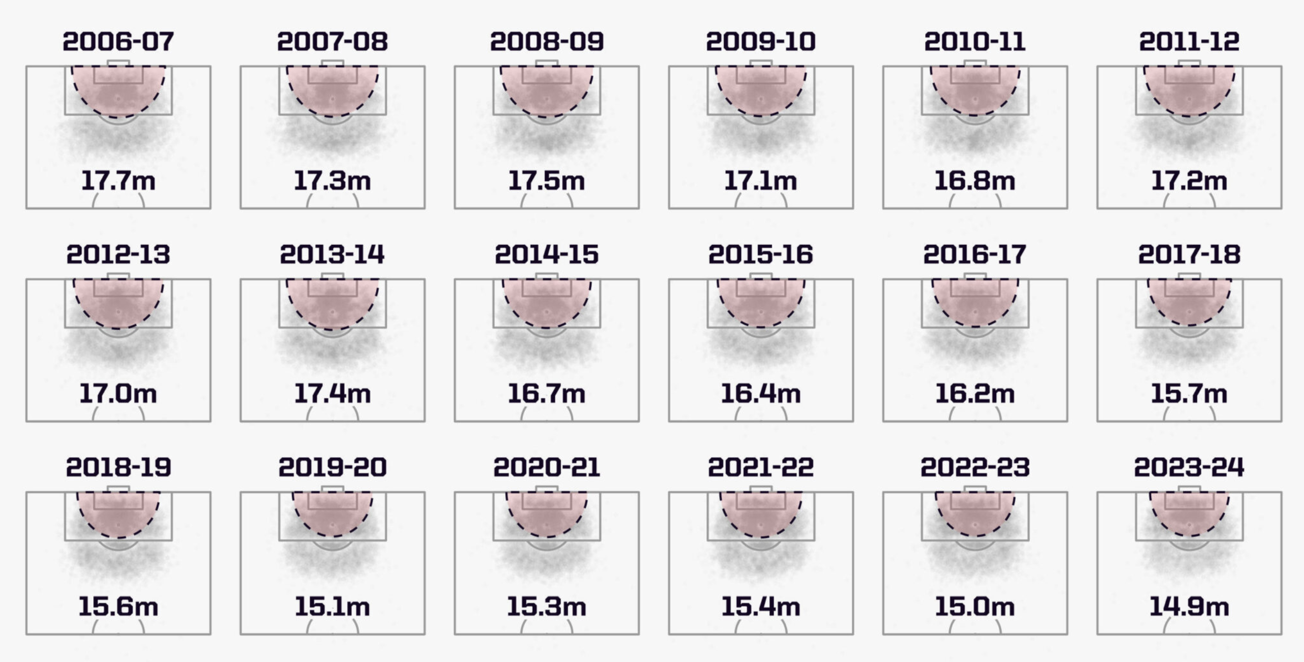 أماكن التسديد في الدوري الإنجليزي الممتاز عبر السنوات (Opta)