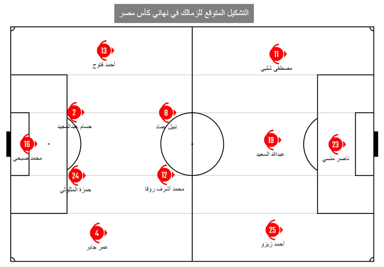 تشكيل الزمالك المتوقع في نهائي كأس مصر